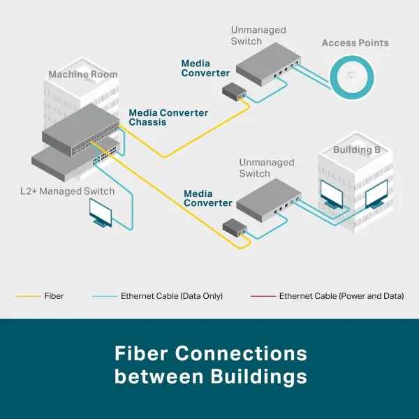 Monimuoto mediamuunnin TP-Link MC220L