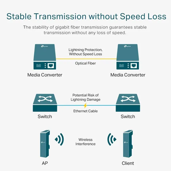 Monimuoto mediamuunnin TP-Link MC220L